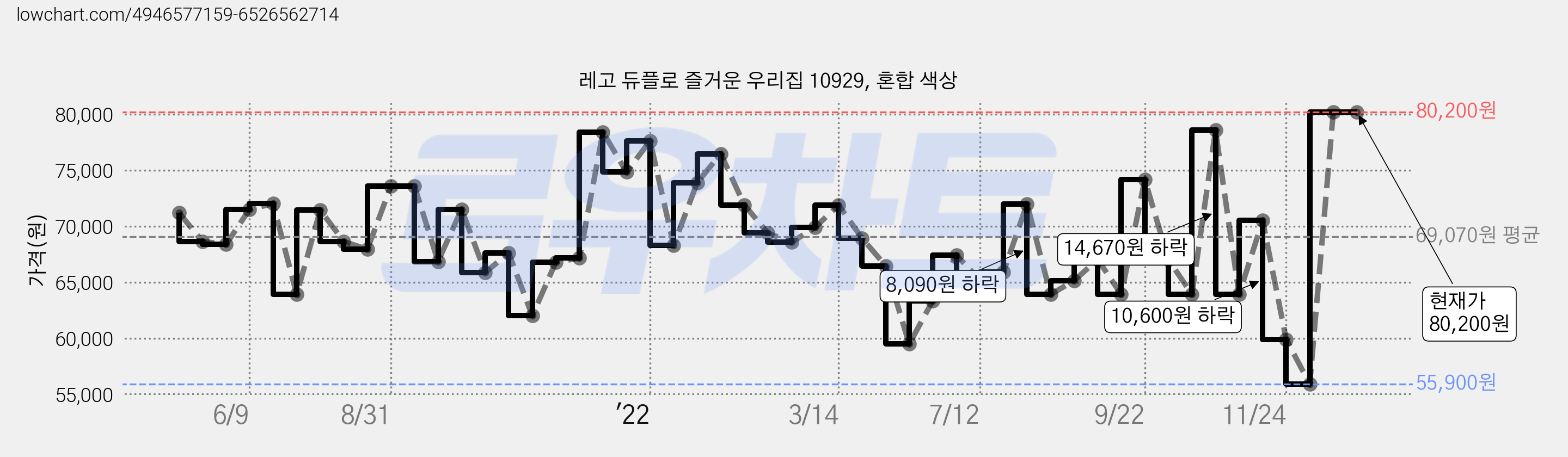 레고 듀플로 즐거운 우리집 10929, 혼합 색상 가격 변동 차트, 현재가 80,200원, 역대최저가
