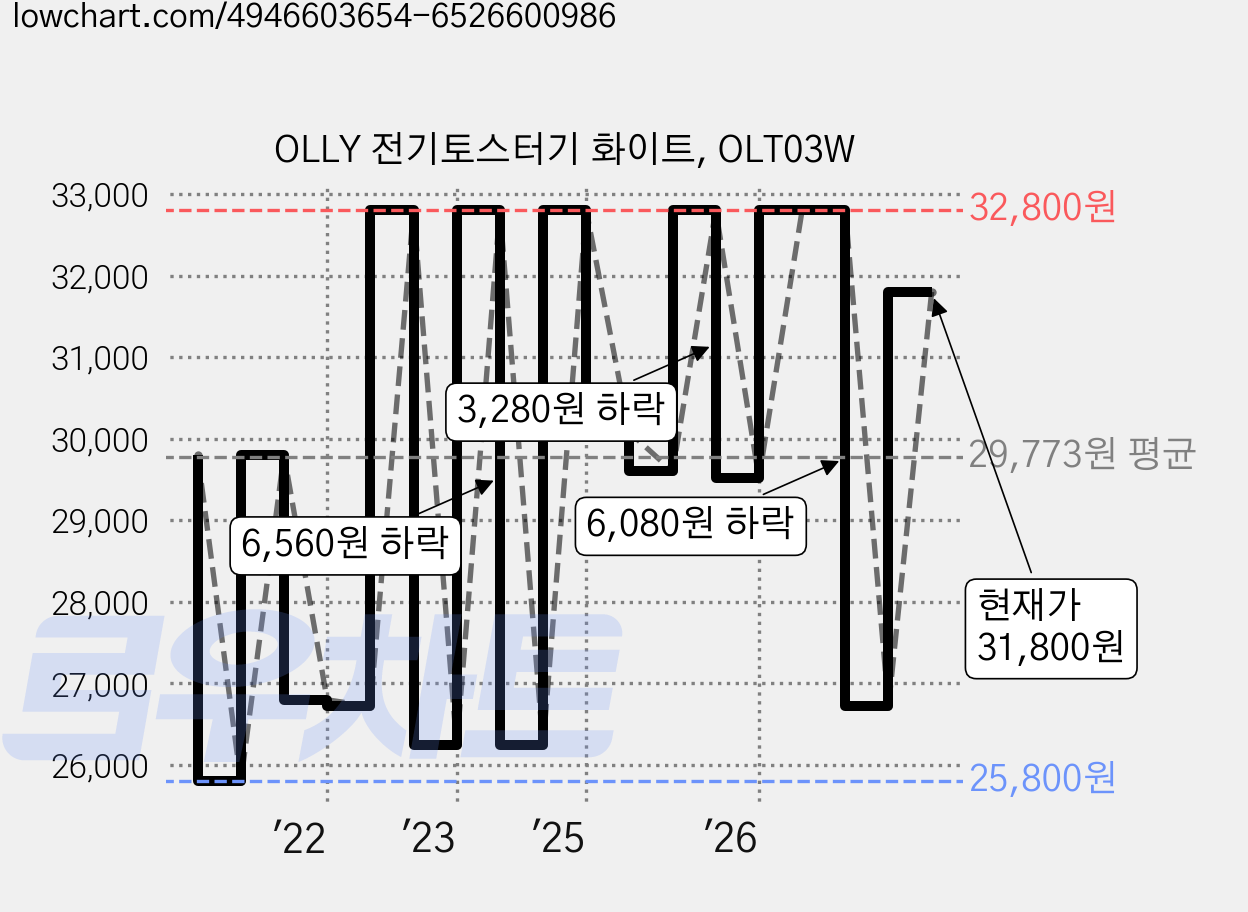 OLLY 전기토스터기 화이트, OLT03W 가격 변동 차트, 현재가 31,800원, 역대최저가