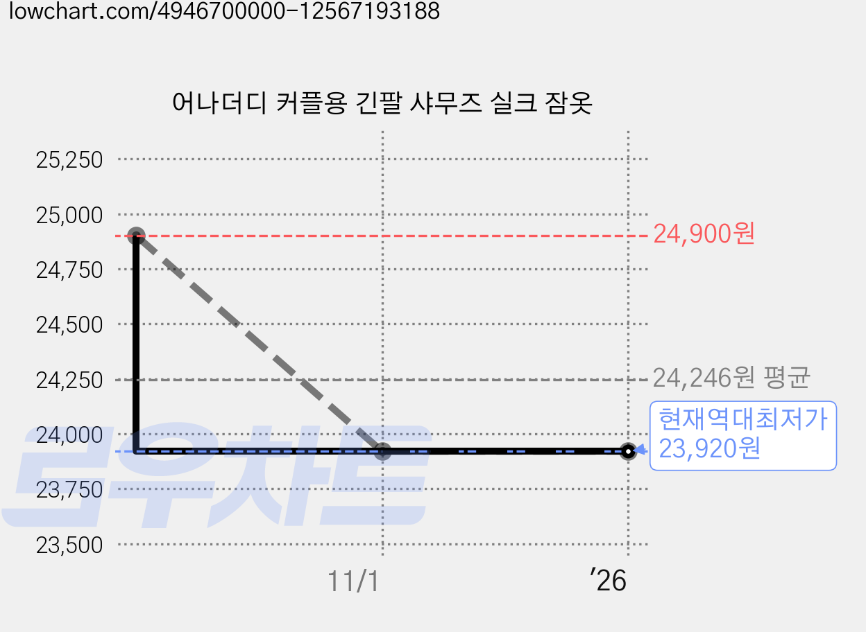 어나더디 커플용 긴팔 샤무즈 실크 잠옷 가격 변동 차트, 현재가 23,920원, 역대최저가
