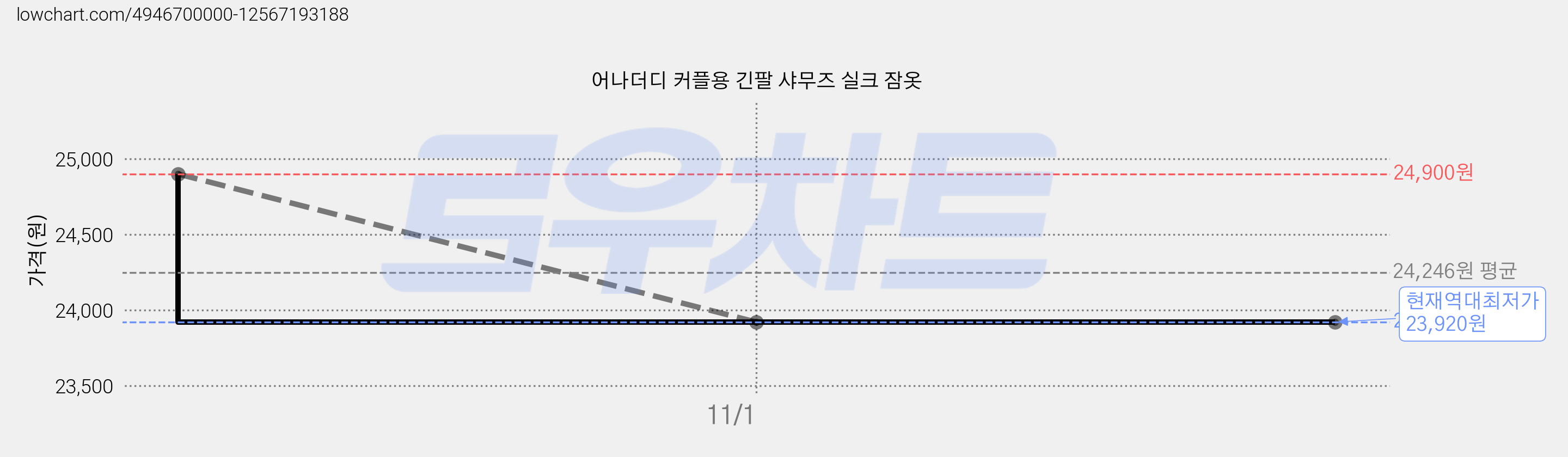 어나더디 커플용 긴팔 샤무즈 실크 잠옷 가격 변동 차트, 현재가 23,920원, 역대최저가