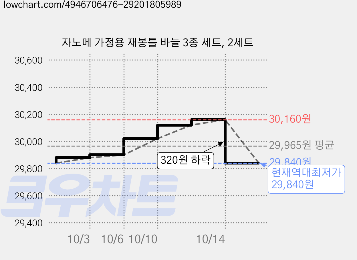 자노메 가정용 재봉틀 바늘 3종 세트, 2세트 가격 변동 차트, 현재가 29,840원, 역대최저가