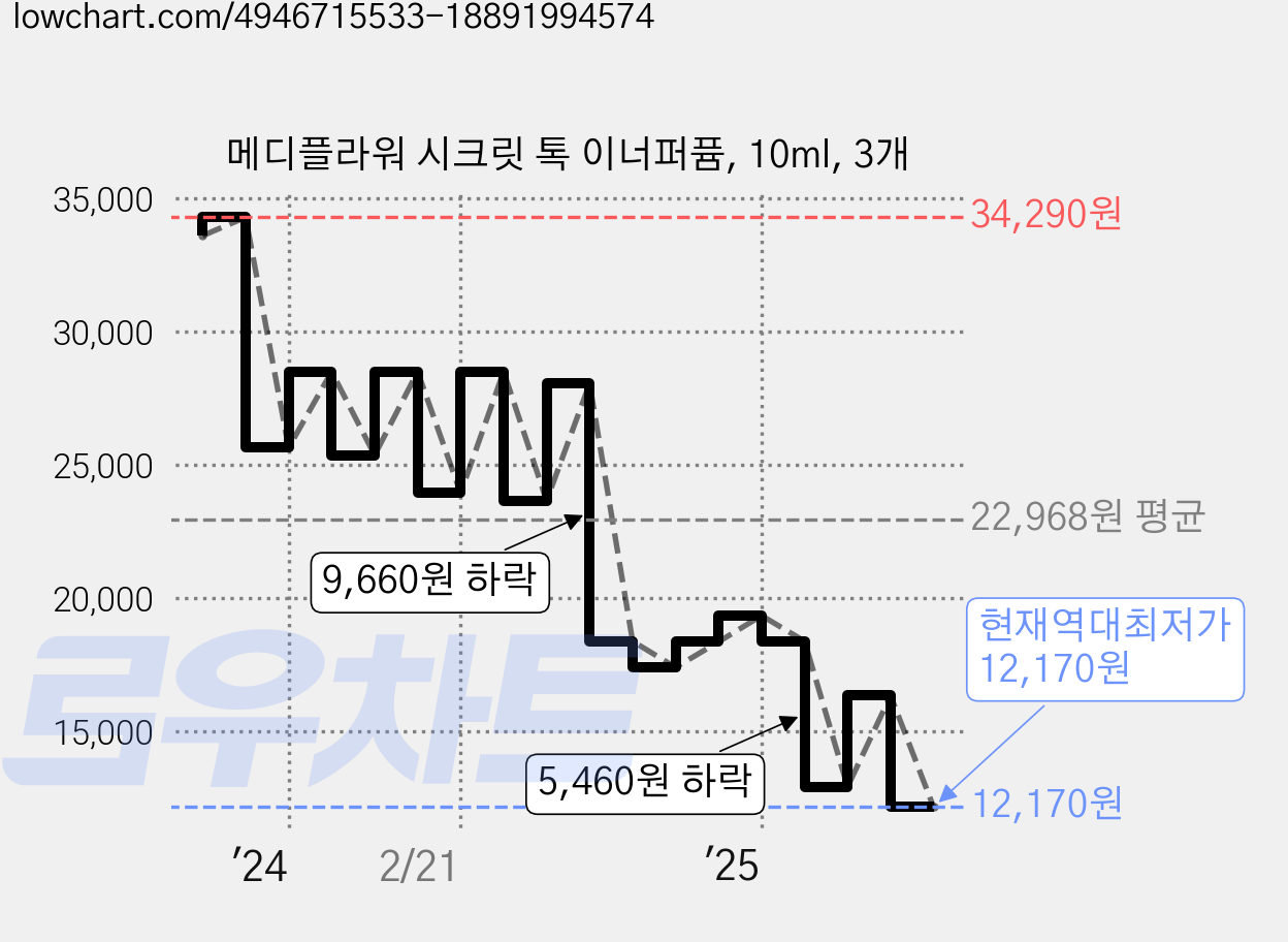 메디플라워 시크릿 톡 이너퍼퓸, 10ml, 3개 가격 변동 차트, 현재가 12,170원, 역대최저가