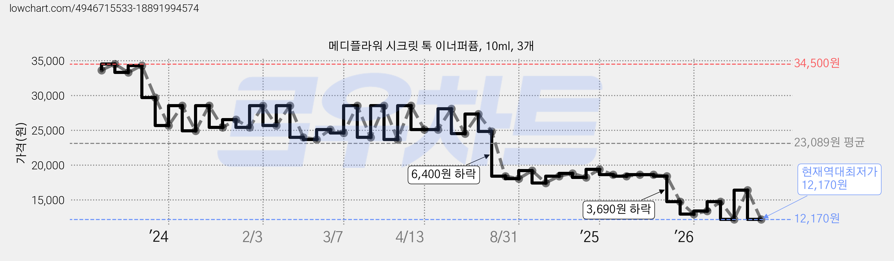 메디플라워 시크릿 톡 이너퍼퓸, 10ml, 3개 가격 변동 차트, 현재가 12,170원, 역대최저가