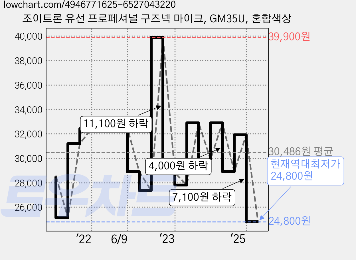 조이트론 유선 프로페셔널 구즈넥 마이크, GM35U, 혼합색상 가격 변동 차트, 현재가 24,800원, 역대최저가
