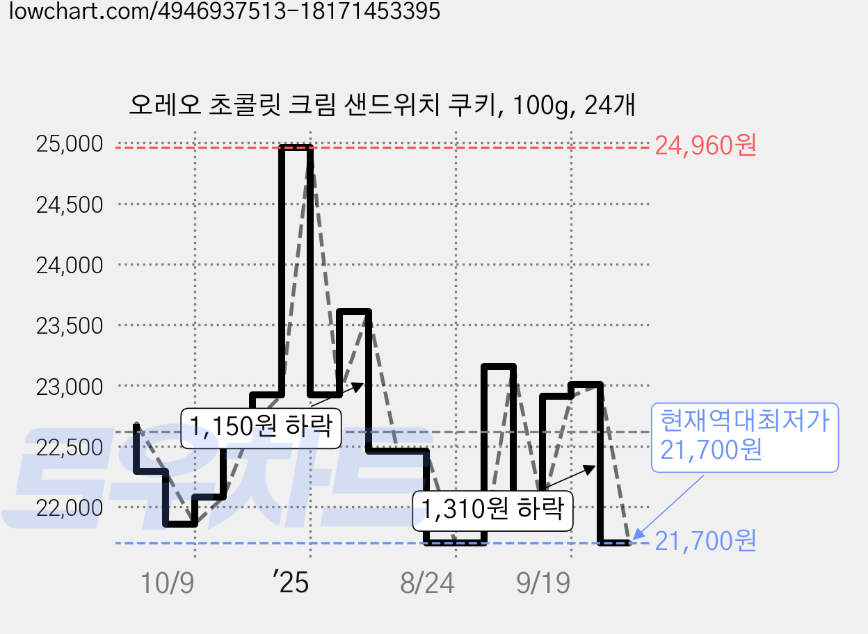 오레오 초콜릿 크림 샌드위치 쿠키, 100g, 24개 가격 변동 차트, 현재가 21,700원, 역대최저가