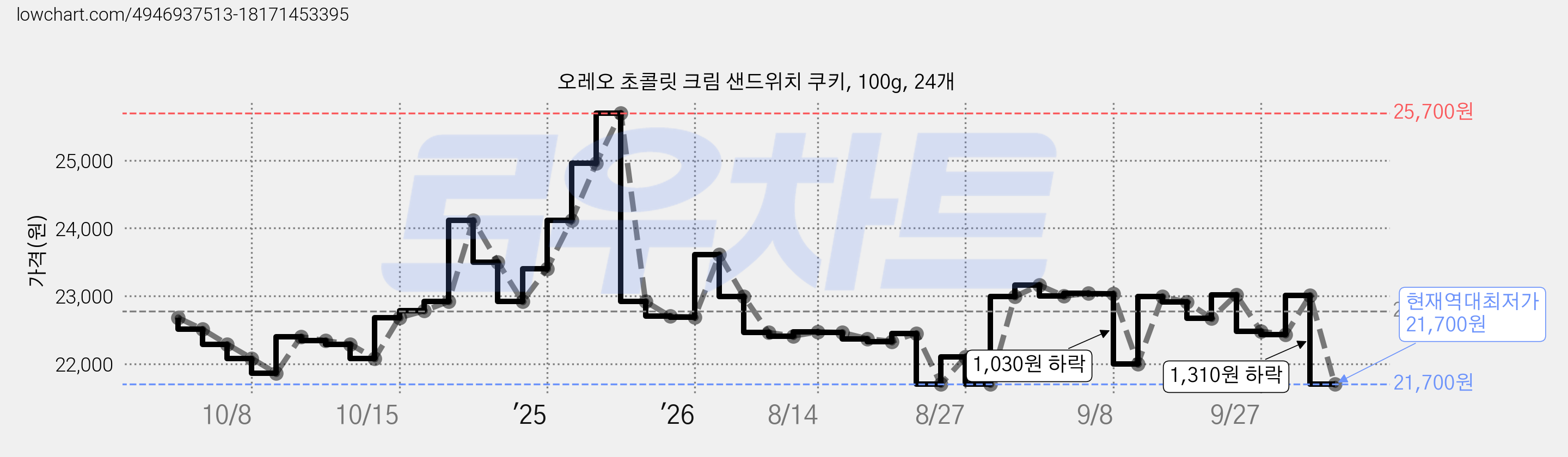오레오 초콜릿 크림 샌드위치 쿠키, 100g, 24개 가격 변동 차트, 현재가 21,700원, 역대최저가