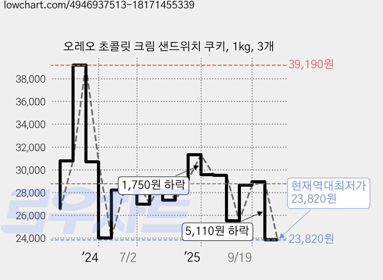 오레오 초콜릿 크림 샌드위치 쿠키, 1kg, 3개 가격 변동 차트, 현재가 23,820원, 역대최저가