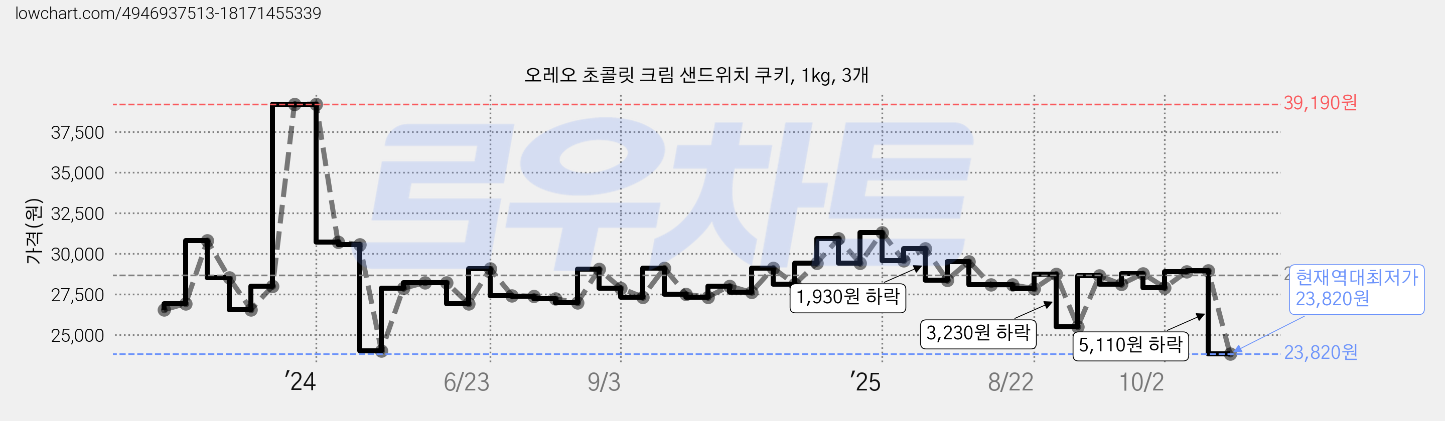 오레오 초콜릿 크림 샌드위치 쿠키, 1kg, 3개 가격 변동 차트, 현재가 23,820원, 역대최저가