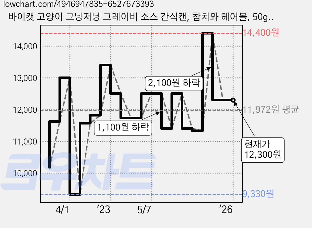 바이캣 고양이 그냥저냥 그레이비 소스 간식캔, 참치와 헤어볼, 50g, 24개 가격 변동 차트, 현재가 12,300원, 역대최저가