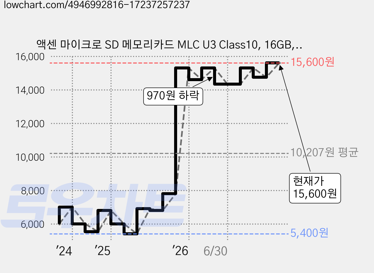 액센 마이크로 SD 메모리카드 MLC U3 Class10, 16GB, 1개 가격 변동 차트, 현재가 15,600원, 관측 최저가 5,130원