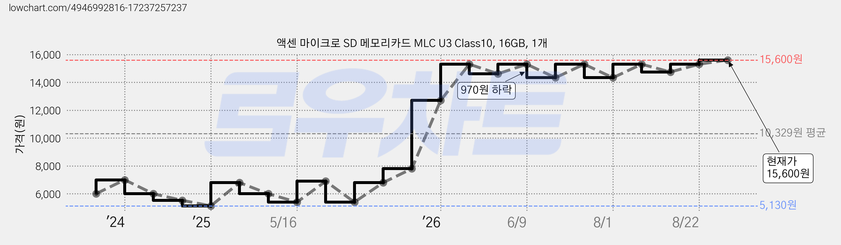 액센 마이크로 SD 메모리카드 MLC U3 Class10, 16GB, 1개 가격 변동 차트, 현재가 15,600원, 관측 최저가 5,130원