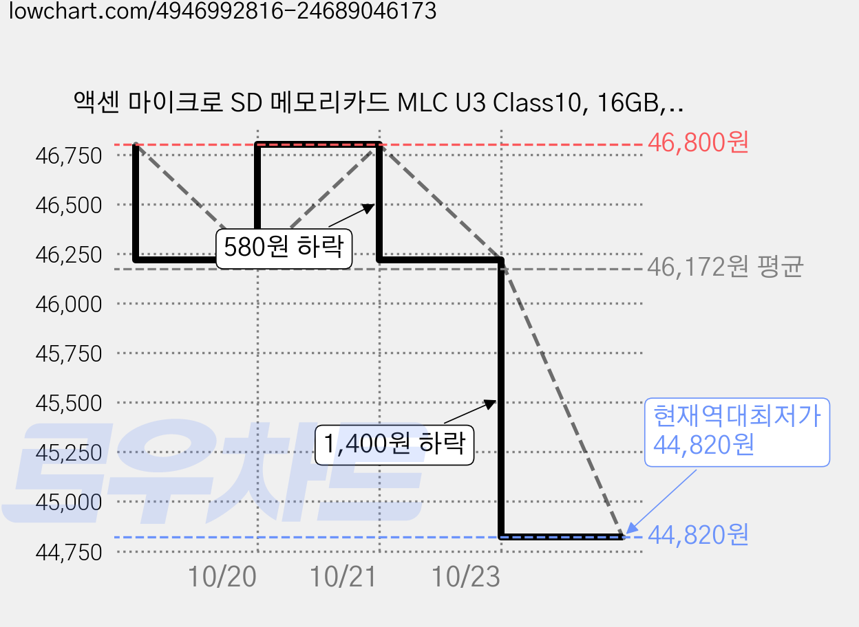 액센 마이크로 SD 메모리카드 MLC U3 Class10, 16GB, 3개 가격 변동 차트, 현재가 44,820원, 역대최저가