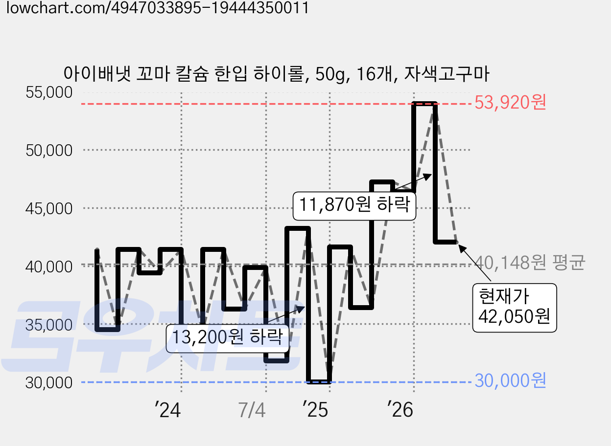 아이배냇 꼬마 칼슘 한입 하이롤, 50g, 16개, 자색고구마 가격 변동 차트, 현재가 42,050원, 관측 최저가 30,000원