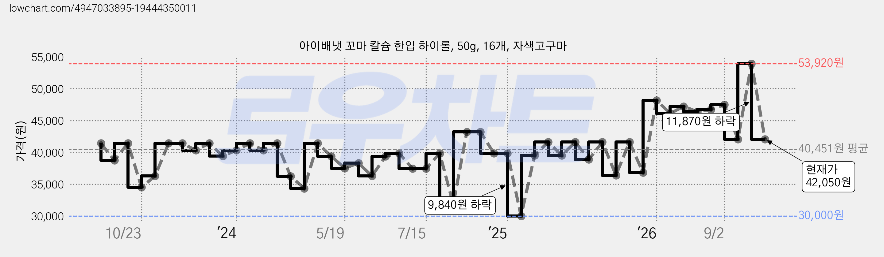 아이배냇 꼬마 칼슘 한입 하이롤, 50g, 16개, 자색고구마 가격 변동 차트, 현재가 42,050원, 관측 최저가 30,000원