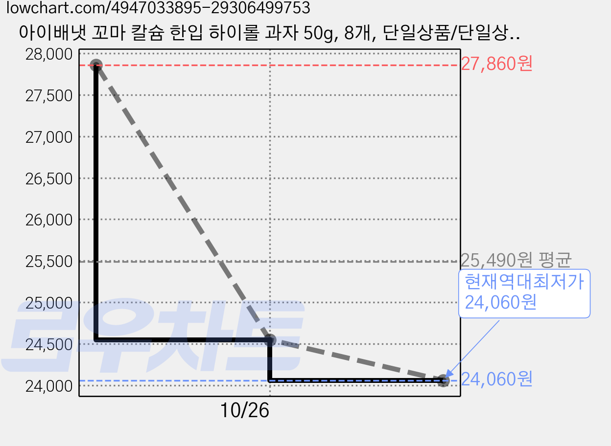 아이배냇 꼬마 칼슘 한입 하이롤 과자 50g, 8개, 단일상품/단일상품 가격 변동 차트, 현재가 24,060원, 역대최저가