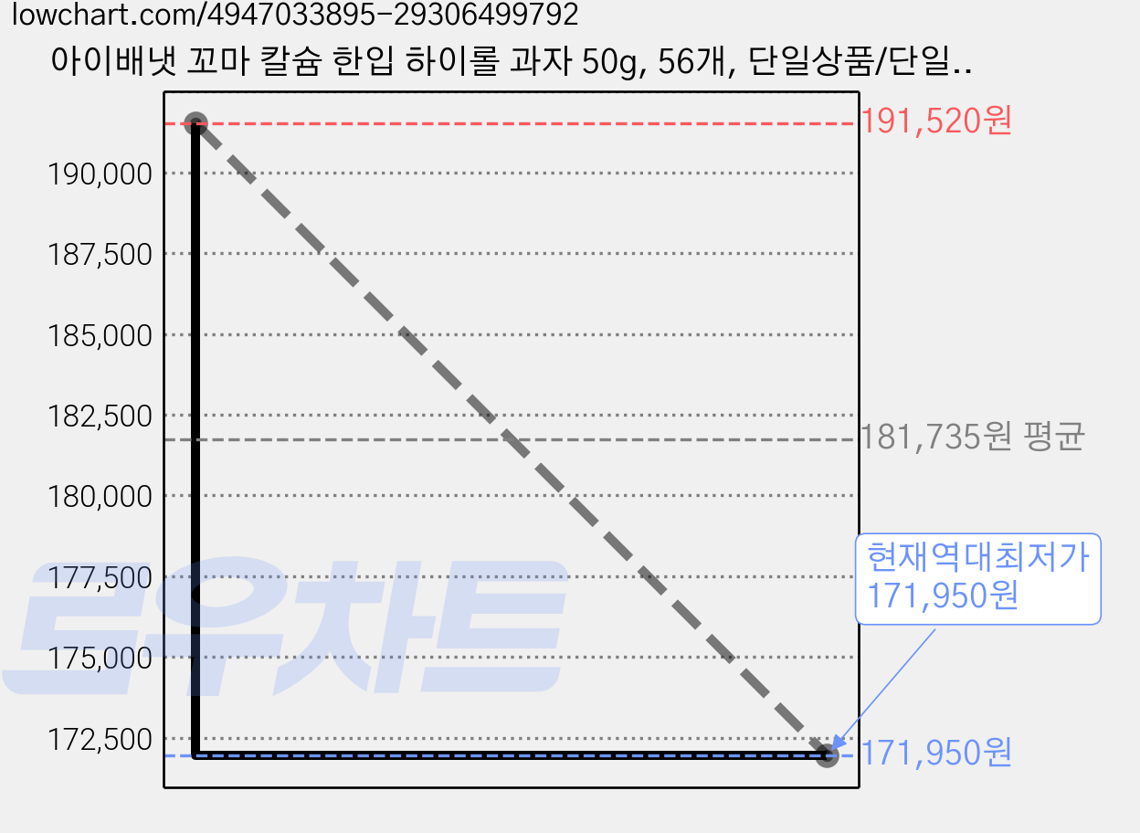 아이배냇 꼬마 칼슘 한입 하이롤 과자 50g, 56개, 단일상품/단일상품 가격 변동 차트, 현재가 171,950원, 역대최저가