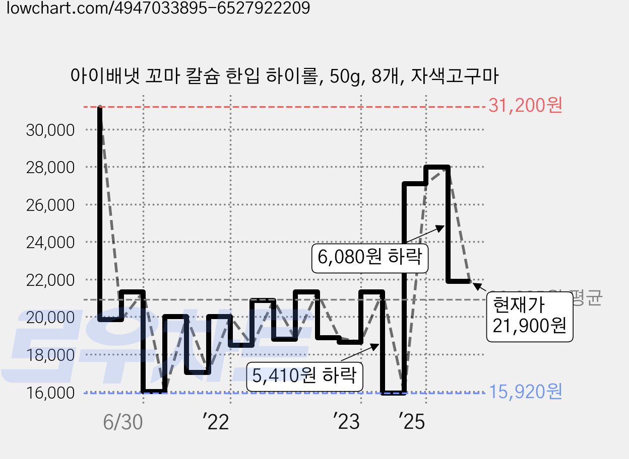 아이배냇 꼬마 칼슘 한입 하이롤, 50g, 8개, 자색고구마 가격 변동 차트, 현재가 21,900원, 관측 최저가 14,000원