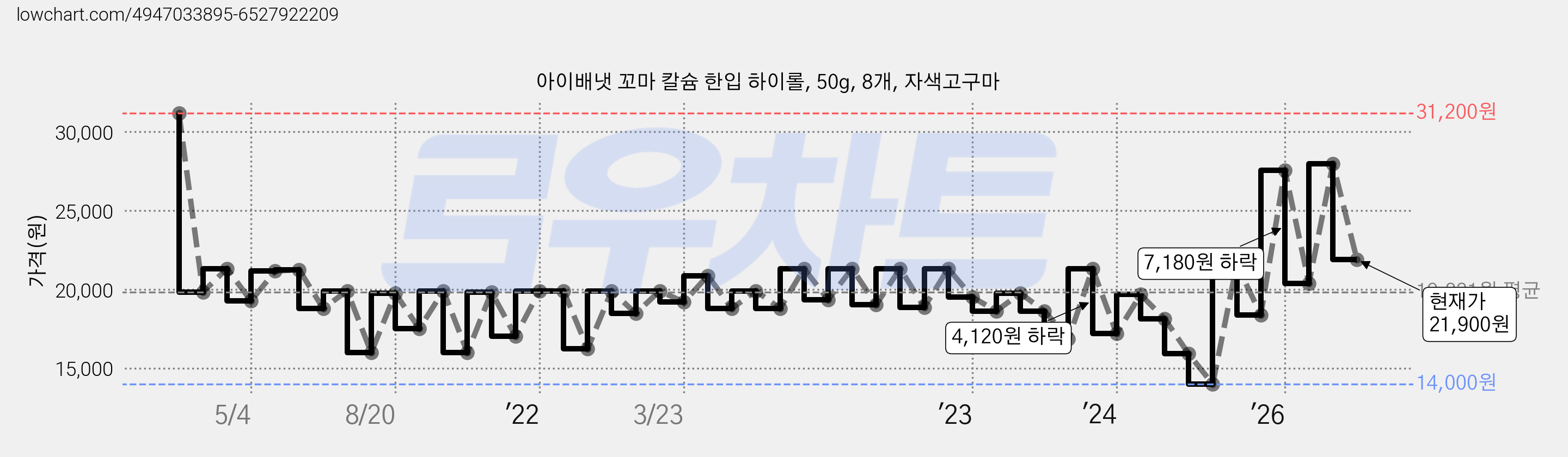아이배냇 꼬마 칼슘 한입 하이롤, 50g, 8개, 자색고구마 가격 변동 차트, 현재가 21,900원, 관측 최저가 14,000원