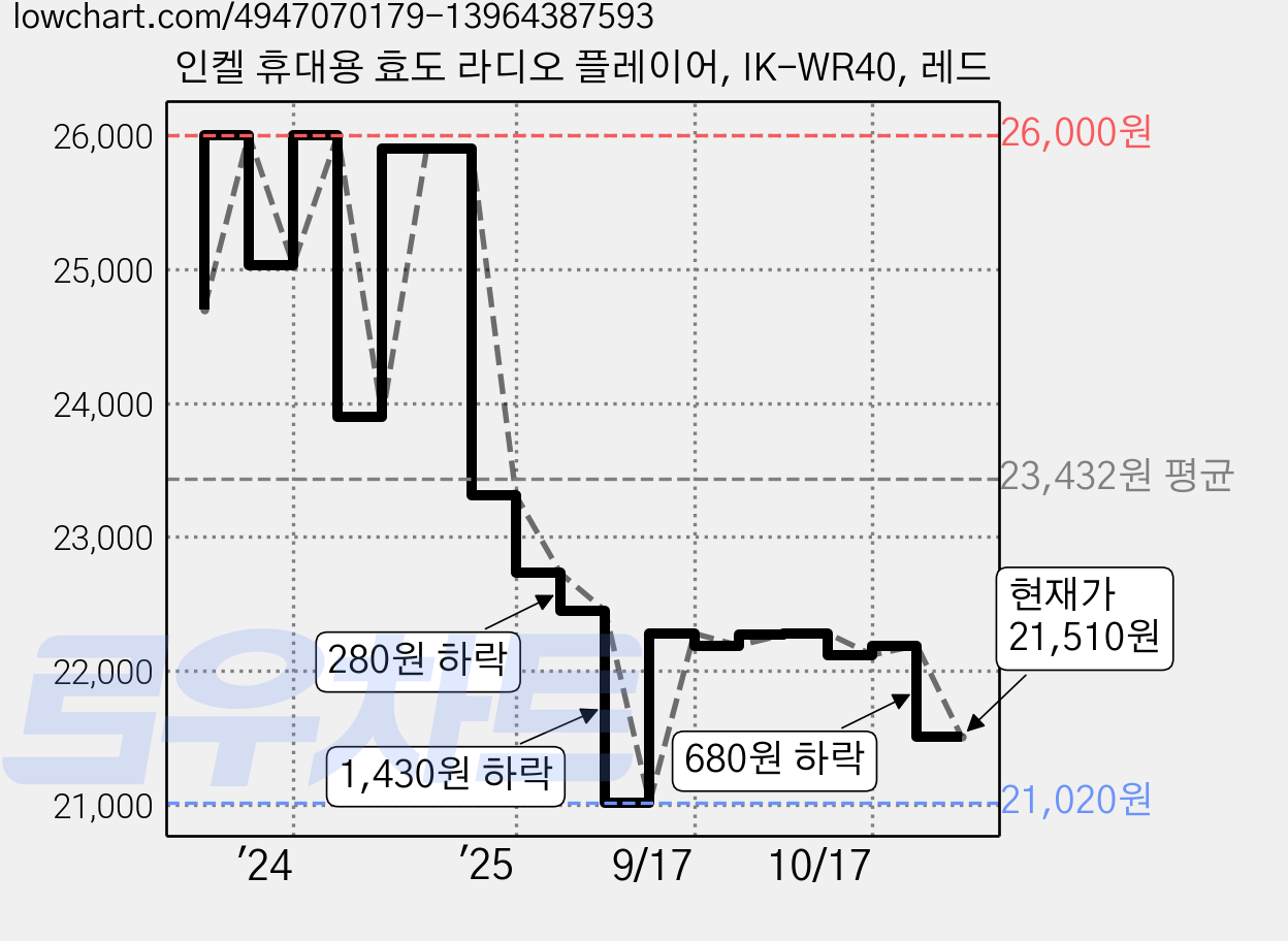 인켈 휴대용 효도 라디오 플레이어, IK-WR40, 레드 가격 변동 차트, 현재가 21,510원, 관측 최저가 21,020원