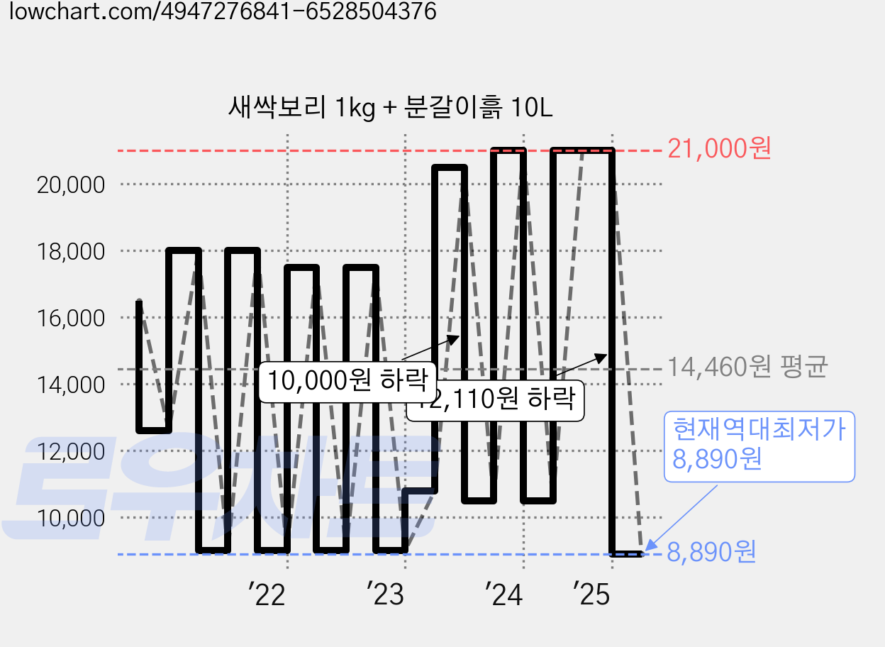 새싹보리 1kg + 분갈이흙 10L 가격 변동 차트, 현재가 8,890원, 역대최저가