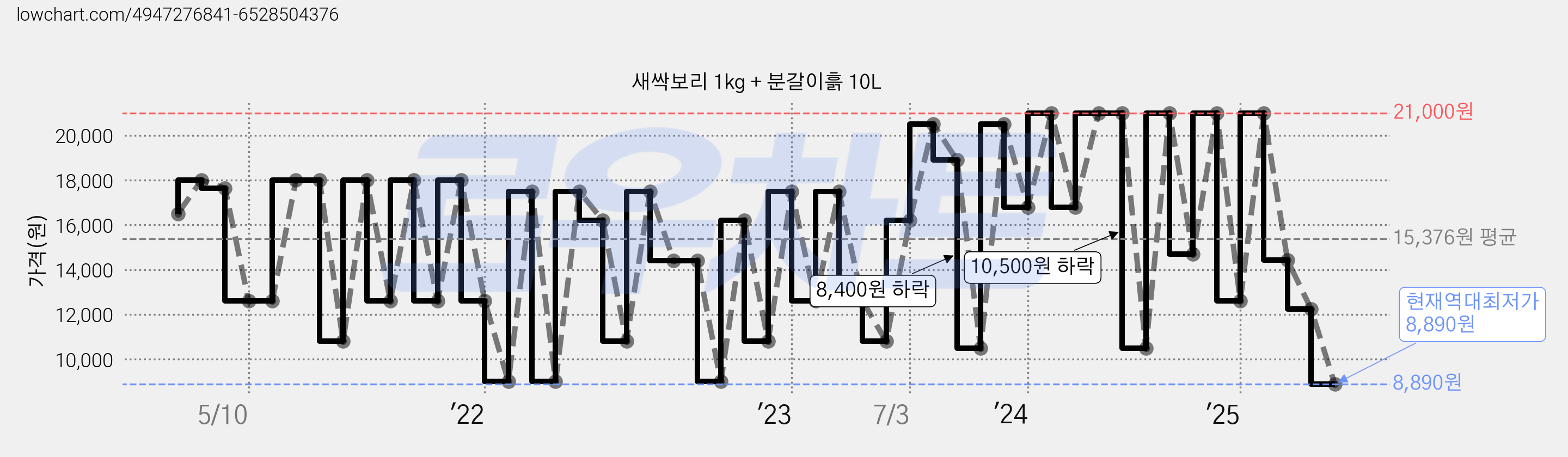 새싹보리 1kg + 분갈이흙 10L 가격 변동 차트, 현재가 8,890원, 역대최저가