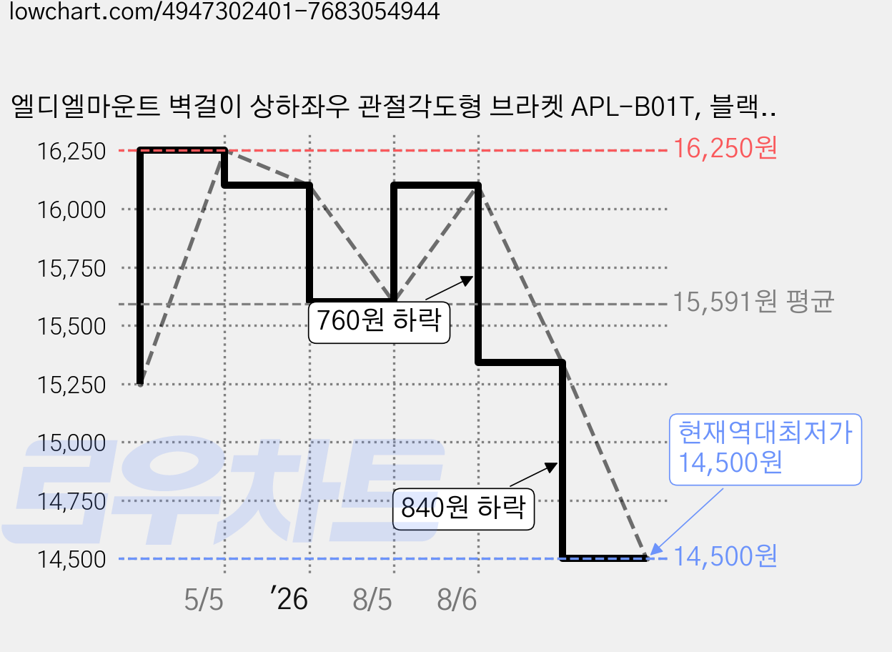 엘디엘마운트 벽걸이 상하좌우 관절각도형 브라켓 APL-B01T, 블랙, 2개 가격 변동 차트, 현재가 14,500원, 역대최저가