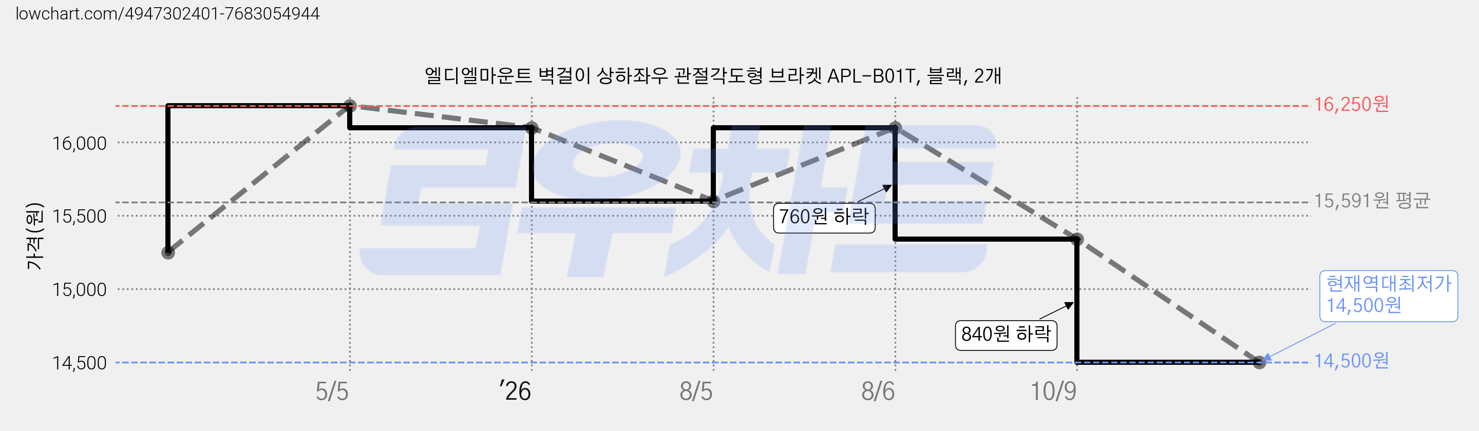 엘디엘마운트 벽걸이 상하좌우 관절각도형 브라켓 APL-B01T, 블랙, 2개 가격 변동 차트, 현재가 14,500원, 역대최저가