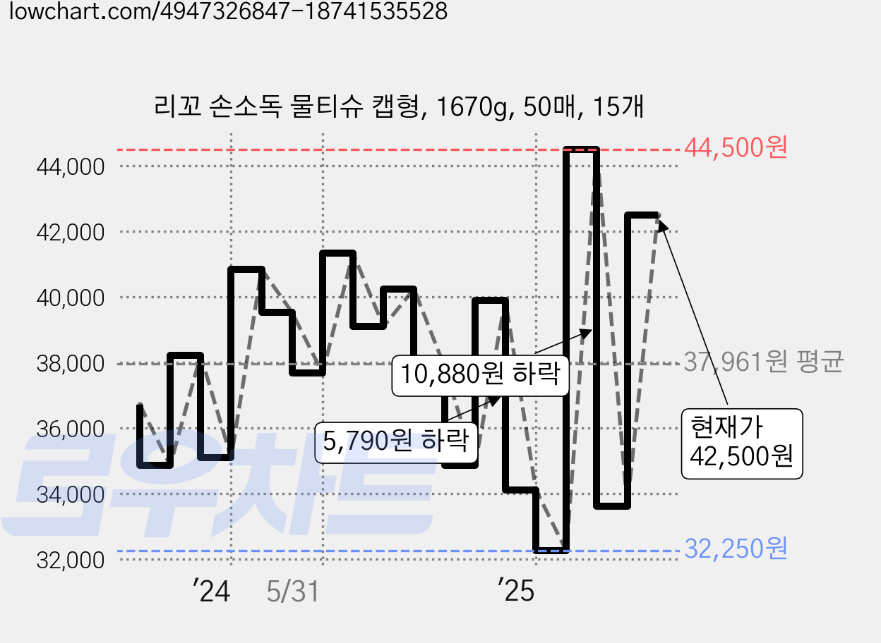 리꼬 손소독 물티슈 캡형, 1670g, 50매, 15개 가격 변동 차트, 현재가 42,500원, 관측 최저가 32,250원