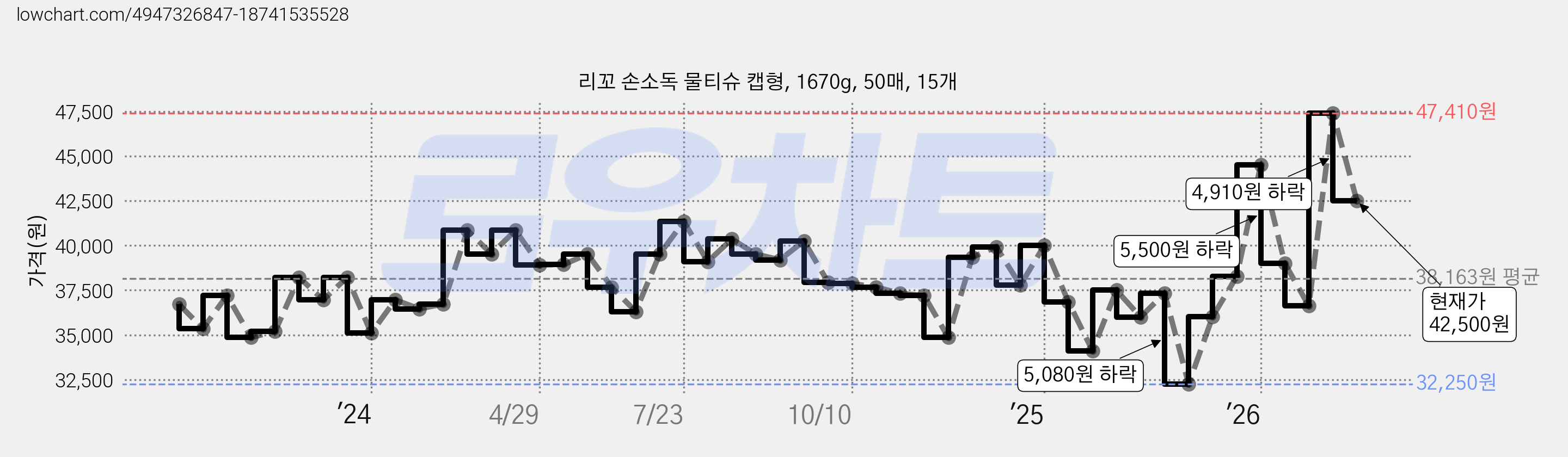 리꼬 손소독 물티슈 캡형, 1670g, 50매, 15개 가격 변동 차트, 현재가 42,500원, 관측 최저가 32,250원
