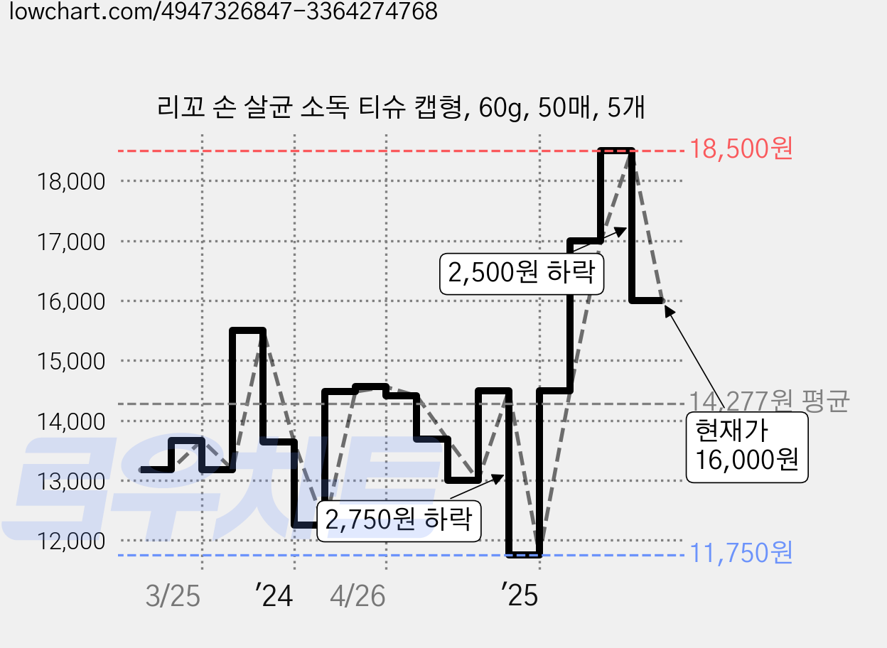 리꼬 손 살균 소독 티슈 캡형, 60g, 50매, 5개 가격 변동 차트, 현재가 15,780원, 관측 최저가 11,750원
