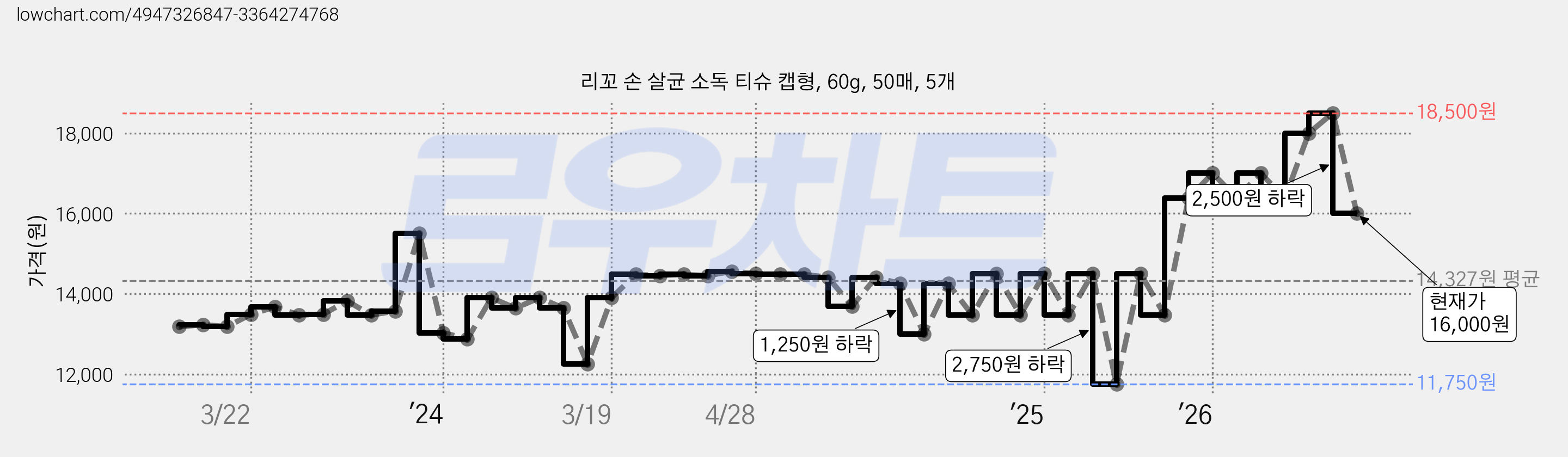 리꼬 손 살균 소독 티슈 캡형, 60g, 50매, 5개 가격 변동 차트, 현재가 15,780원, 관측 최저가 11,750원