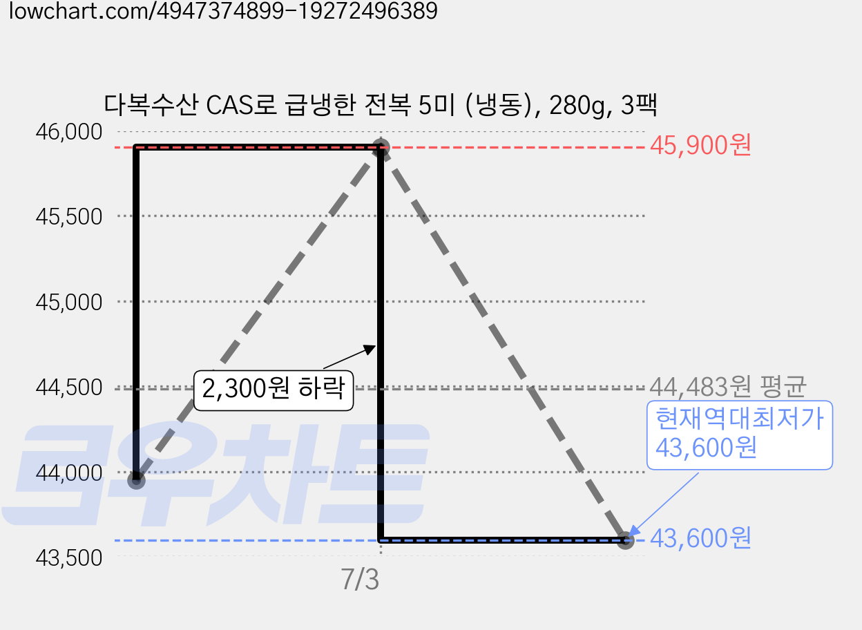 다복수산 CAS로 급냉한 전복 5미 (냉동), 280g, 3팩 가격 변동 차트, 현재가 43,600원, 역대최저가