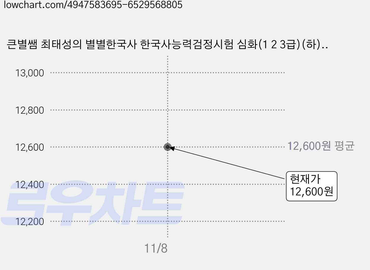 큰별쌤 최태성의 별별한국사 한국사능력검정시험 심화(1 2 3급)(하)(2021):, 이투스북 가격 변동 차트, 현재가 12,600원