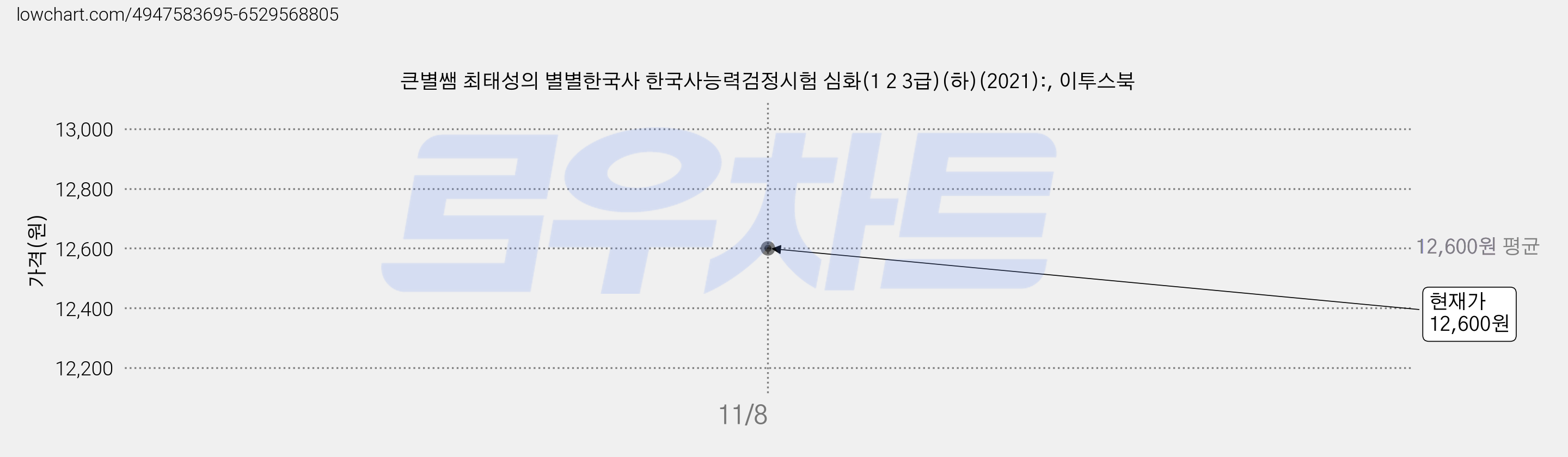큰별쌤 최태성의 별별한국사 한국사능력검정시험 심화(1 2 3급)(하)(2021):, 이투스북 가격 변동 차트, 현재가 12,600원