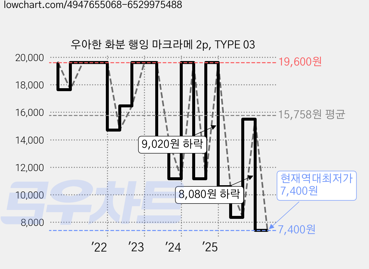 우아한 화분 행잉 마크라메 2p, TYPE 03 가격 변동 차트, 현재가 7,400원, 역대최저가