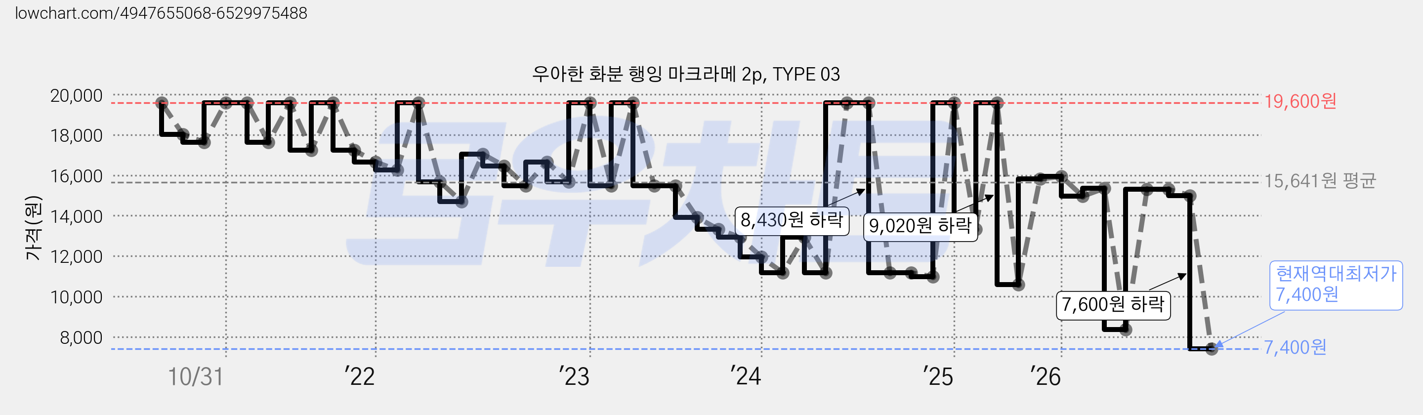 우아한 화분 행잉 마크라메 2p, TYPE 03 가격 변동 차트, 현재가 7,400원, 역대최저가