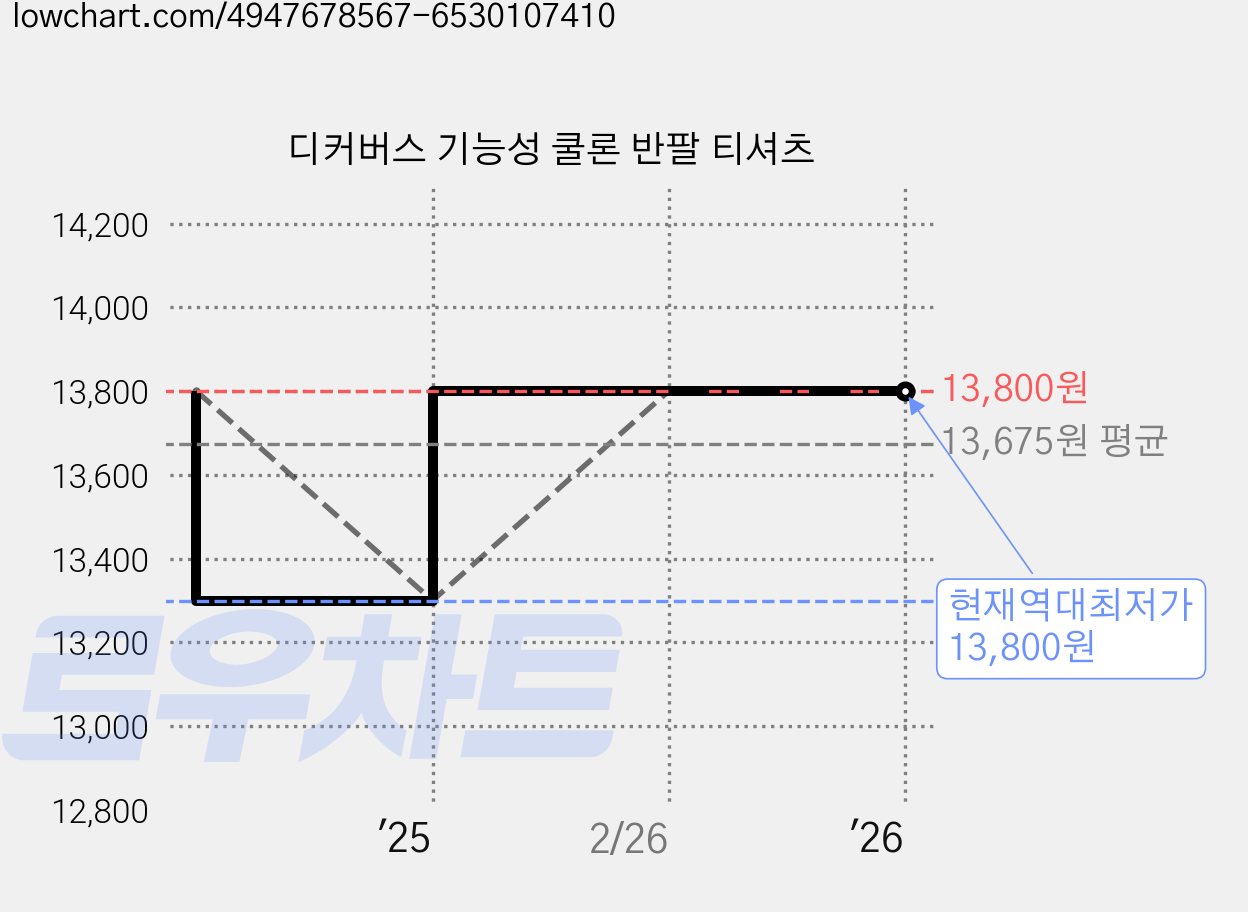 디커버스 기능성 쿨론 반팔 티셔츠 가격 변동 차트, 현재가 13,800원, 역대최저가
