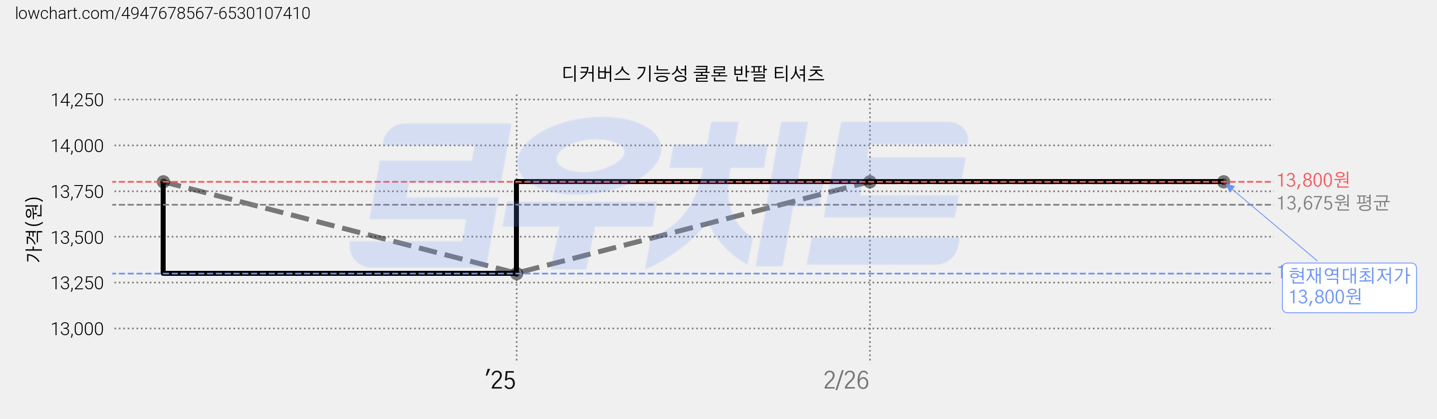 디커버스 기능성 쿨론 반팔 티셔츠 가격 변동 차트, 현재가 13,800원, 역대최저가