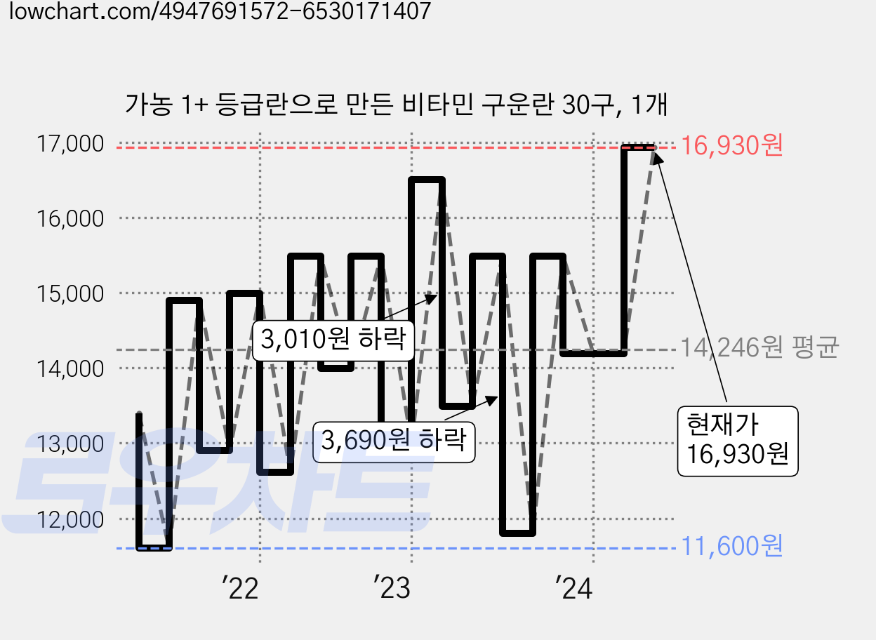 가농 1+ 등급란으로 만든 비타민 구운란 30구, 1개 가격 변동 차트, 현재가 16,930원, 관측 최저가 11,600원