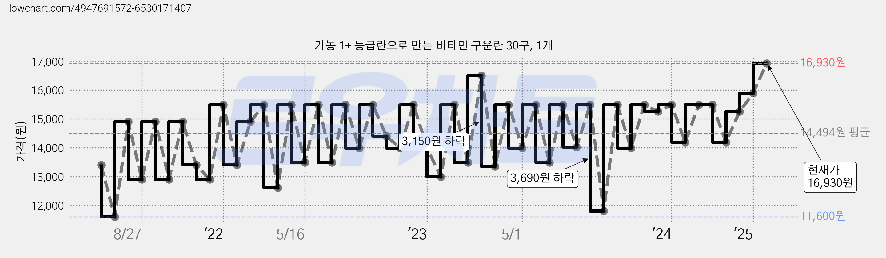 가농 1+ 등급란으로 만든 비타민 구운란 30구, 1개 가격 변동 차트, 현재가 16,930원, 관측 최저가 11,600원