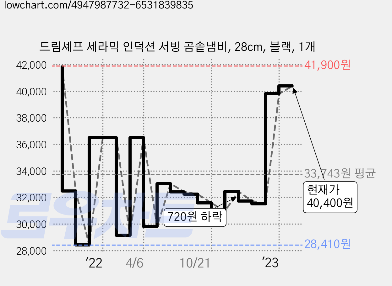 드림셰프 세라믹 인덕션 서빙 곰솥냄비, 28cm, 블랙, 1개 가격 변동 차트, 현재가 40,400원, 관측 최저가 28,410원