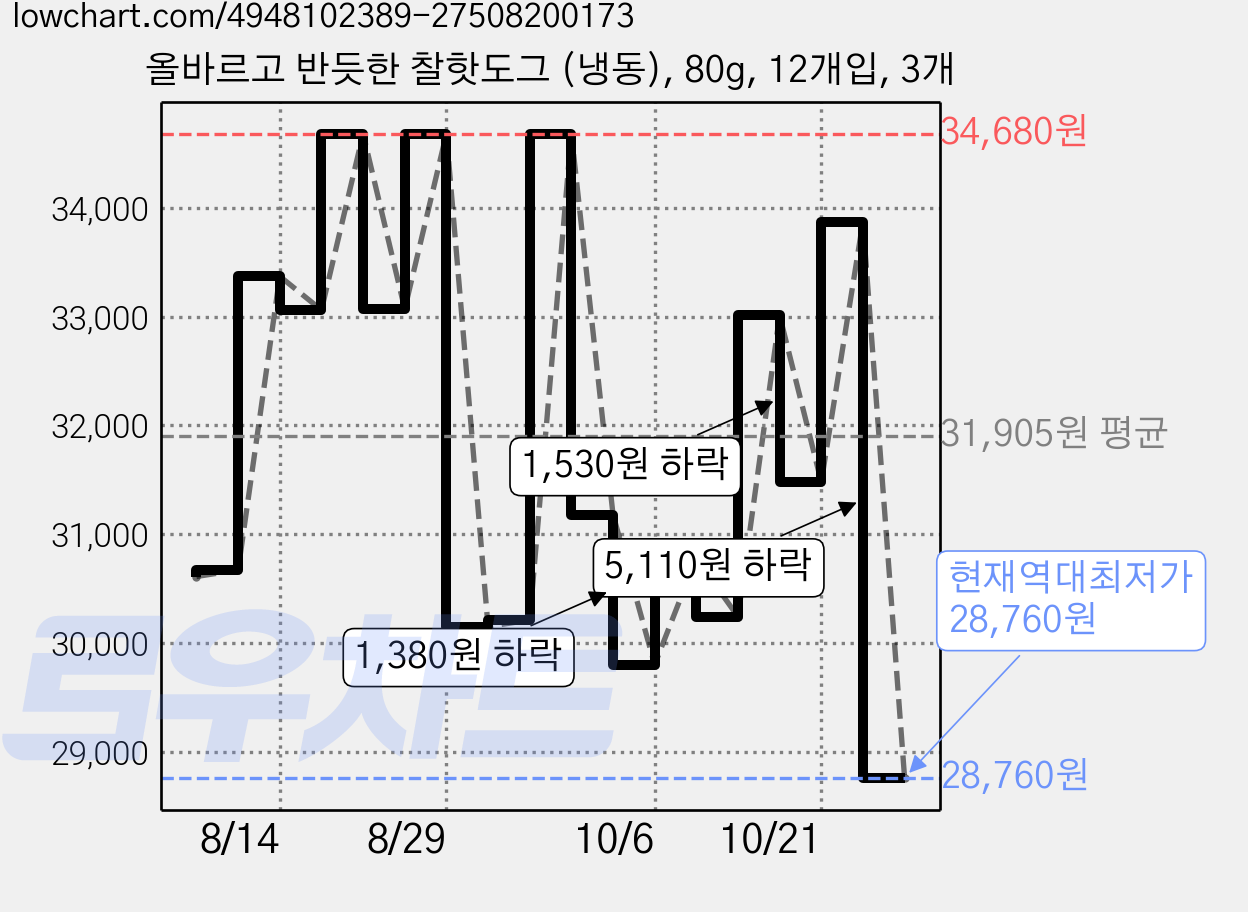 올바르고 반듯한 찰핫도그 (냉동), 80g, 12개입, 3개 가격 변동 차트, 현재가 28,760원, 역대최저가