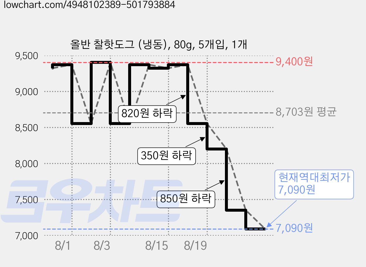 올반 찰핫도그 (냉동), 80g, 5개입, 1개 가격 변동 차트, 현재가 7,090원, 역대최저가