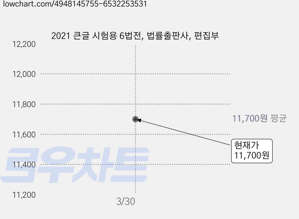 2021 큰글 시험용 6법전, 법률출판사, 편집부 가격 변동 차트, 현재가 11,700원