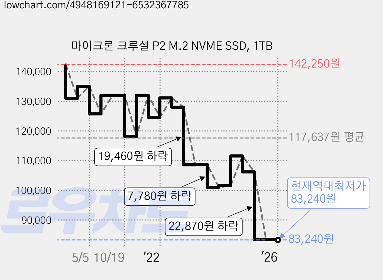 마이크론 크루셜 P2 M.2 NVME SSD, 1TB 가격 변동 차트, 현재가 83,240원, 역대최저가