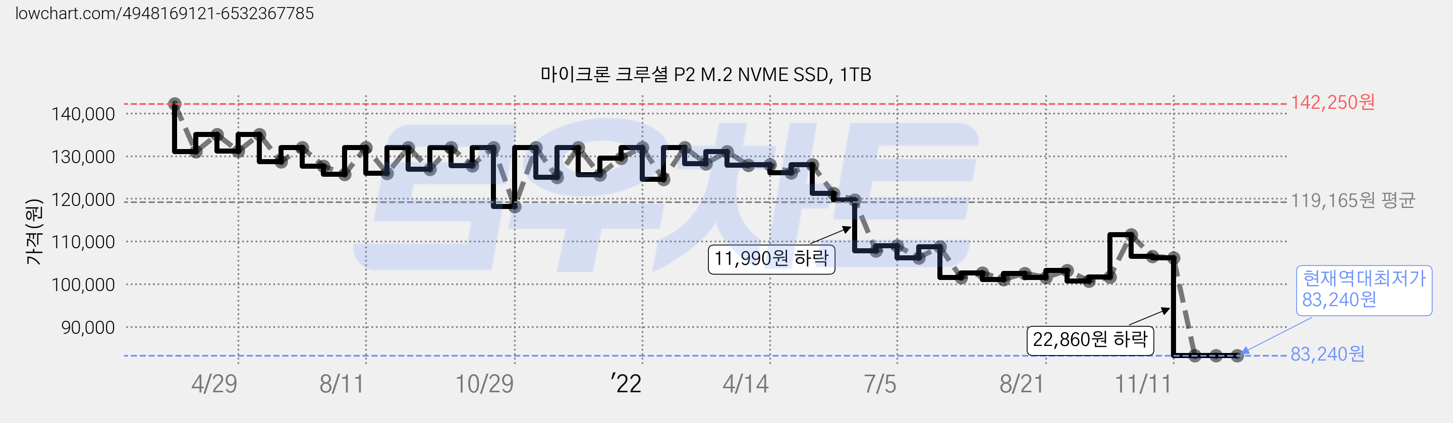 마이크론 크루셜 P2 M.2 NVME SSD, 1TB 가격 변동 차트, 현재가 83,240원, 역대최저가