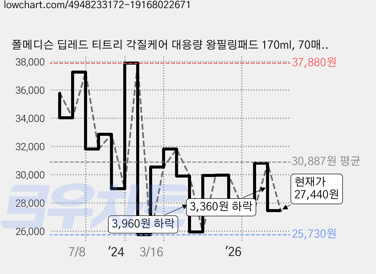 폴메디슨 딥레드 티트리 각질케어 대용량 왕필링패드 170ml, 70매입, 4개 가격 변동 차트, 현재가 27,440원, 관측 최저가 25,730원