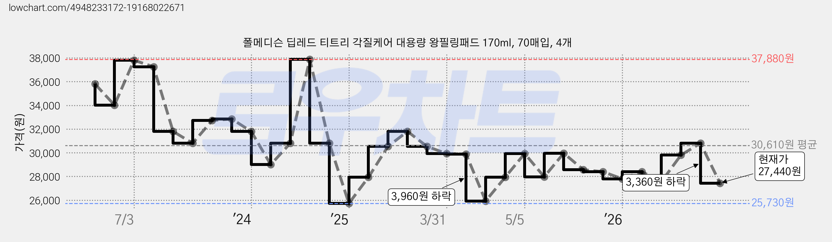 폴메디슨 딥레드 티트리 각질케어 대용량 왕필링패드 170ml, 70매입, 4개 가격 변동 차트, 현재가 27,440원, 관측 최저가 25,730원