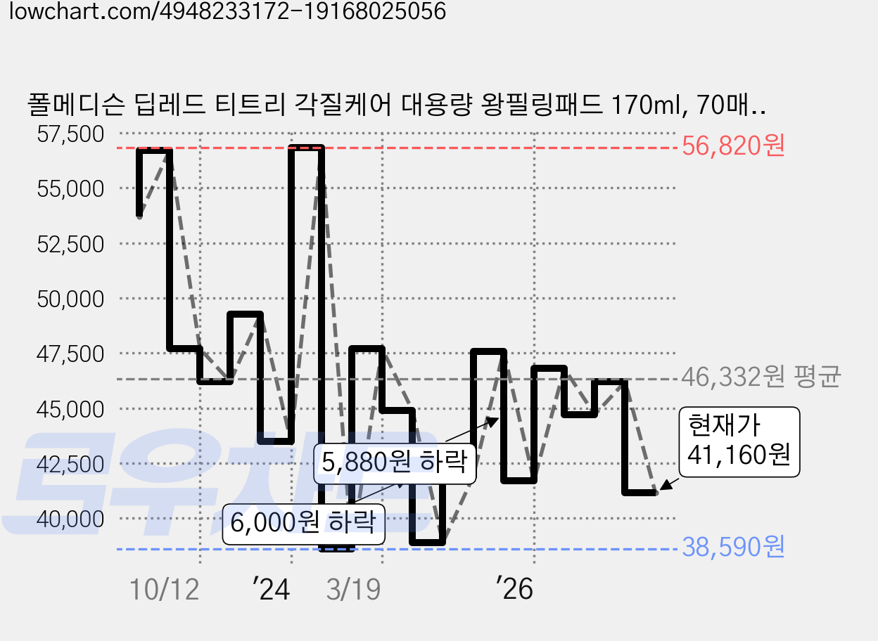 폴메디슨 딥레드 티트리 각질케어 대용량 왕필링패드 170ml, 70매입, 6개 가격 변동 차트, 현재가 41,160원, 관측 최저가 38,590원