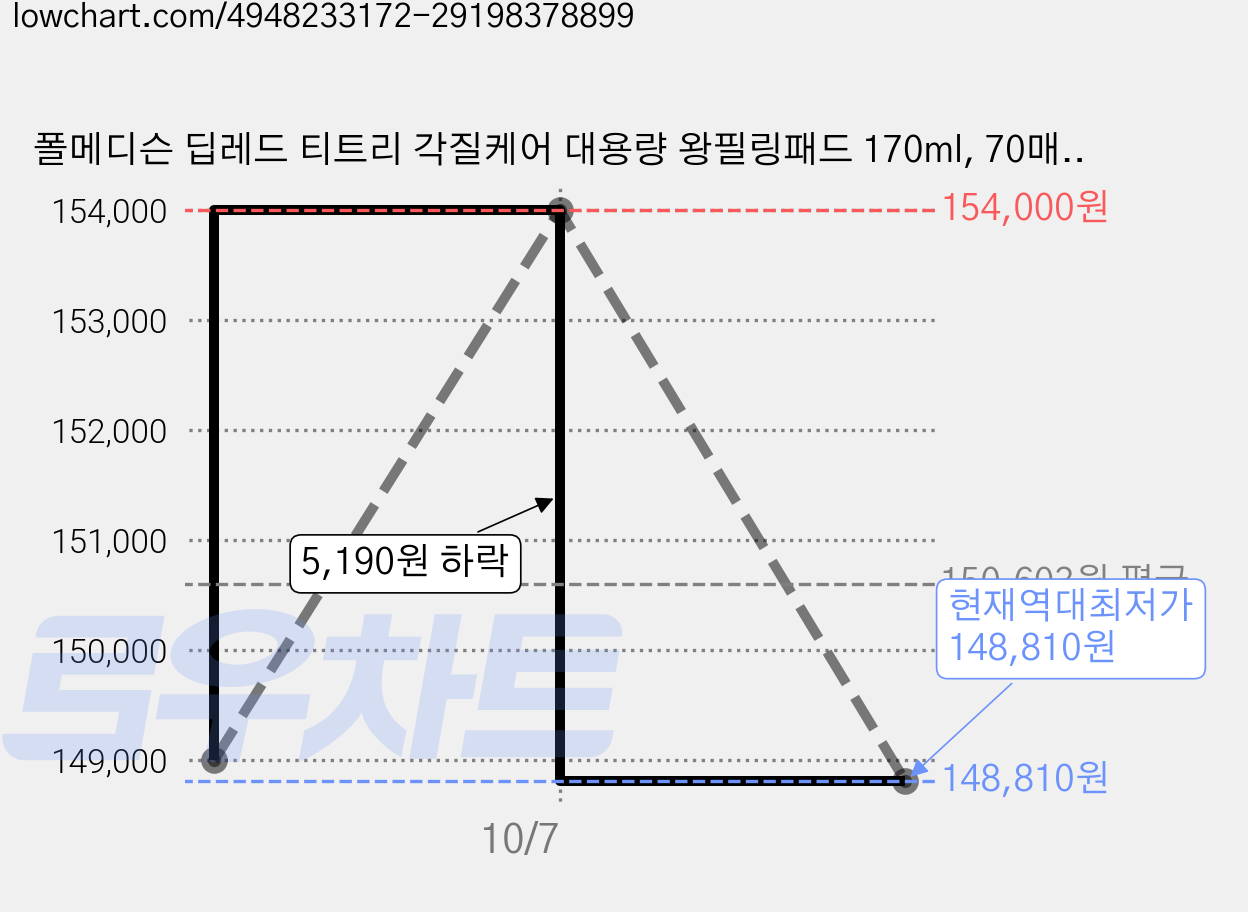 폴메디슨 딥레드 티트리 각질케어 대용량 왕필링패드 170ml, 70매입, 20개 가격 변동 차트, 현재가 148,810원, 역대최저가